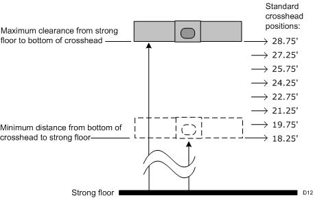 mast lab crosshead positions